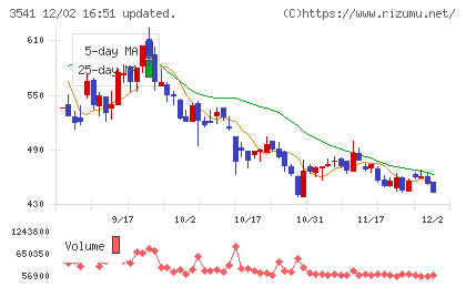農業総合研究所チャート