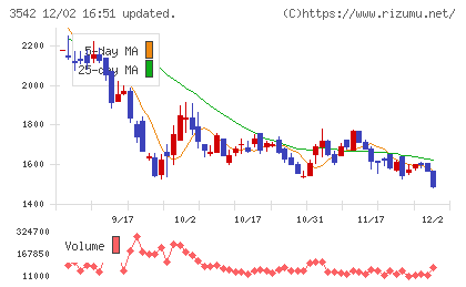 ベガコーポレーションチャート