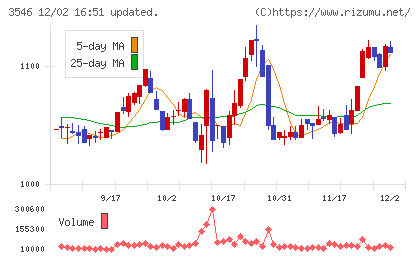 アレンザホールディングスチャート
