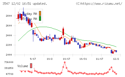 串カツ田中ホールディングスチャート