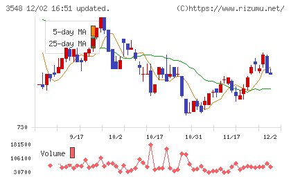 バロックジャパンリミテッドチャート