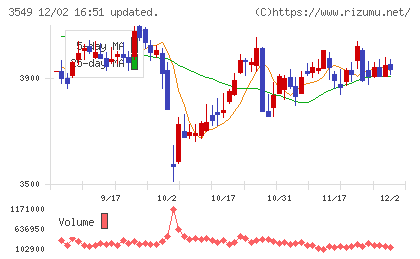 クスリのアオキホールディングスチャート