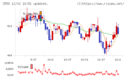 ピーバンドットコムチャート