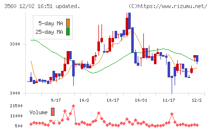 ほぼ日チャート