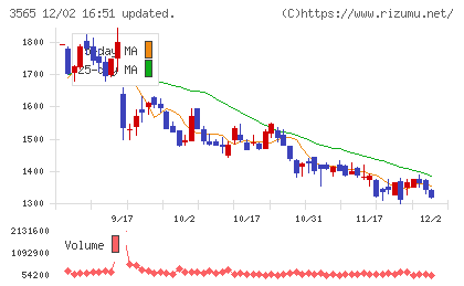 アセンテックチャート