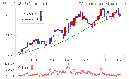マツオカコーポレーションチャート