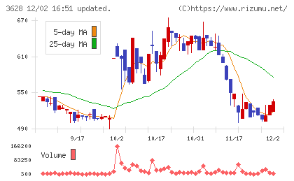 データホライゾンチャート