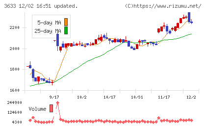 ＧＭＯペパボチャート