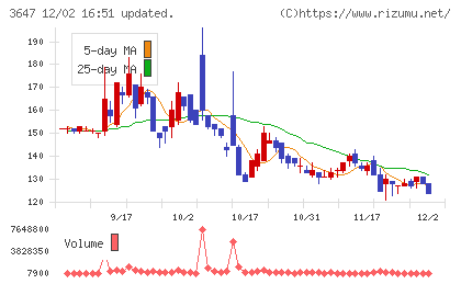 ジー・スリーホールディングスチャート