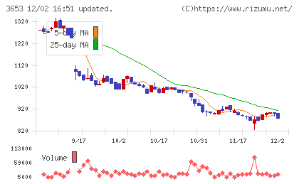 モルフォチャート