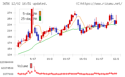 ＫＬａｂチャート
