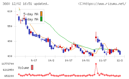 アイスタイルチャート
