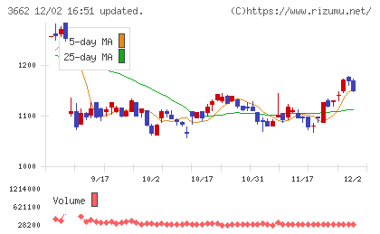 エイチームホールディングスチャート