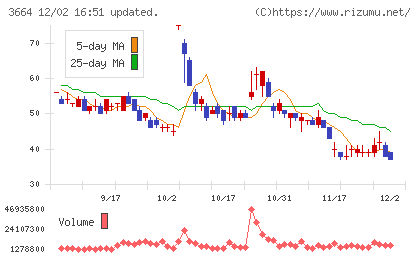 モブキャストホールディングスチャート