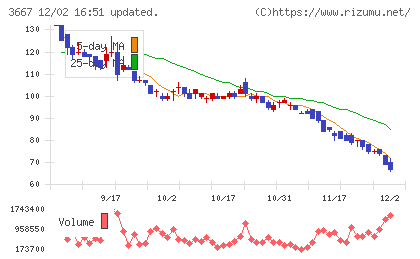 ｅｎｉｓｈチャート