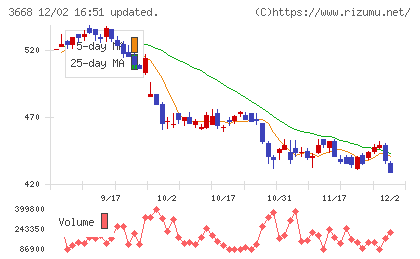 コロプラチャート
