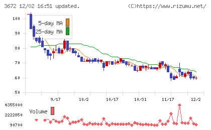 オルトプラスチャート