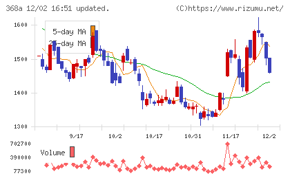北里コーポレーションチャート
