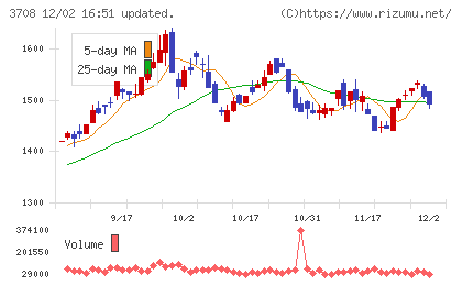 特種東海製紙チャート