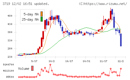 ＡＩストームチャート