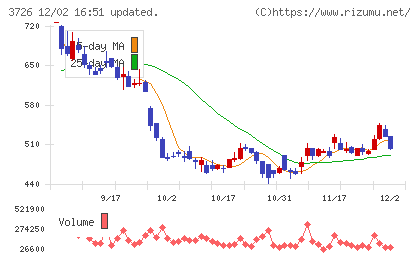 フォーシーズＨＤチャート