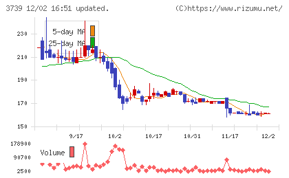コムシードチャート