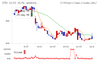 ＡＤＲ１２０Ｓチャート