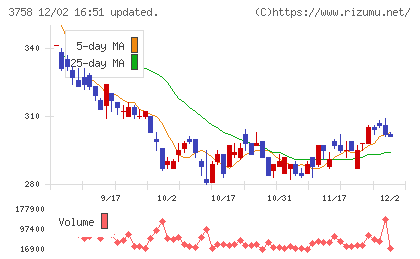 アエリアチャート