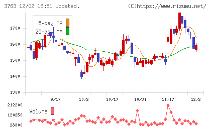 プロシップチャート