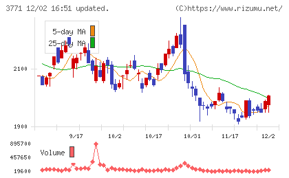 システムリサーチチャート