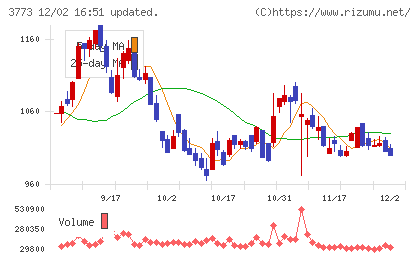アドバンスト・メディアチャート