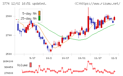 インターネットイニシアティブチャート