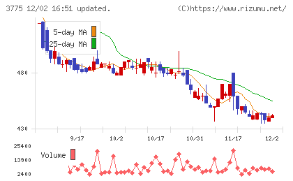ガイアックスチャート