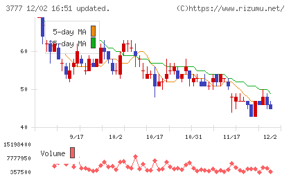 環境フレンドリーホールディングスチャート