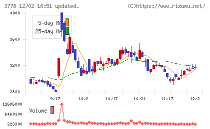 さくらインターネットチャート