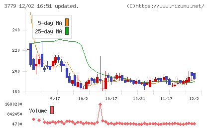 ジェイ・エスコム　ホールディングスチャート