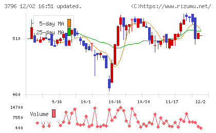 いい生活チャート