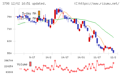 ＵＬＳグループチャート