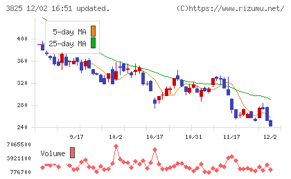 リミックスポイントチャート