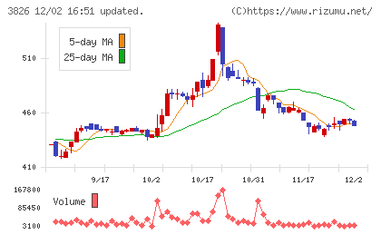 システムインテグレータチャート