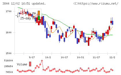 コムチュアチャート