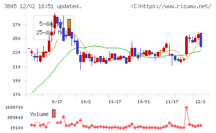 アイフリークモバイルチャート