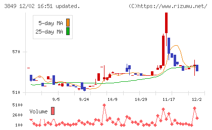 日本テクノ・ラボチャート