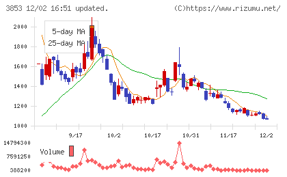 アステリアチャート