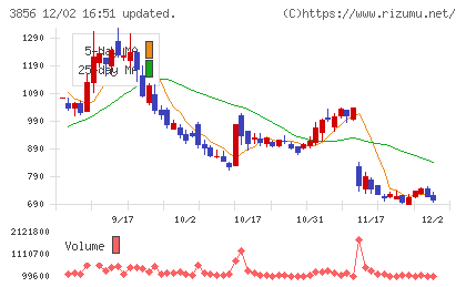 Ａｂａｌａｎｃｅチャート