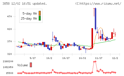ユビキタスＡＩチャート