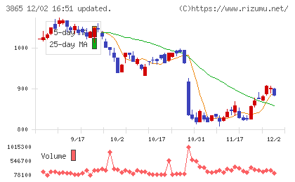 北越コーポレーションチャート