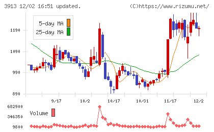 ＧｒｅｅｎＢｅｅチャート