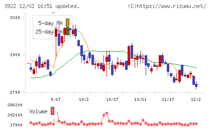 ＰＲ　ＴＩＭＥＳチャート