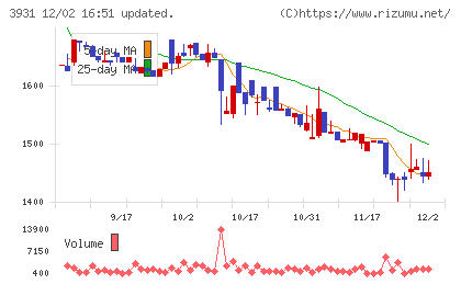 バリューゴルフチャート
